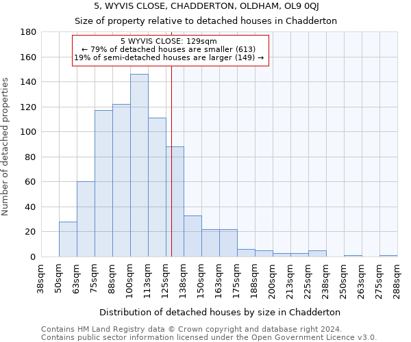 5, WYVIS CLOSE, CHADDERTON, OLDHAM, OL9 0QJ: Size of property relative to detached houses in Chadderton