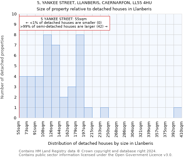 5, YANKEE STREET, LLANBERIS, CAERNARFON, LL55 4HU: Size of property relative to detached houses in Llanberis