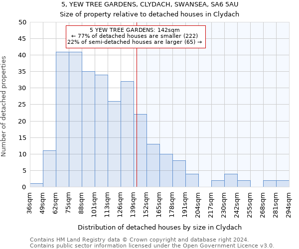 5, YEW TREE GARDENS, CLYDACH, SWANSEA, SA6 5AU: Size of property relative to detached houses in Clydach