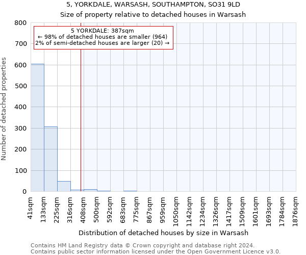 5, YORKDALE, WARSASH, SOUTHAMPTON, SO31 9LD: Size of property relative to detached houses in Warsash