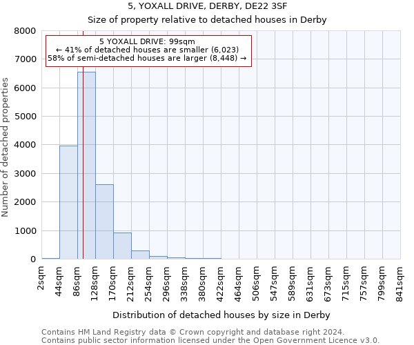 5, YOXALL DRIVE, DERBY, DE22 3SF: Size of property relative to detached houses in Derby