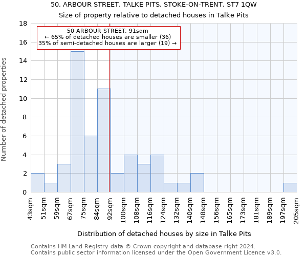 50, ARBOUR STREET, TALKE PITS, STOKE-ON-TRENT, ST7 1QW: Size of property relative to detached houses in Talke Pits