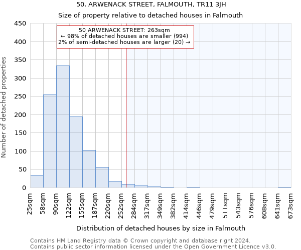 50, ARWENACK STREET, FALMOUTH, TR11 3JH: Size of property relative to detached houses in Falmouth