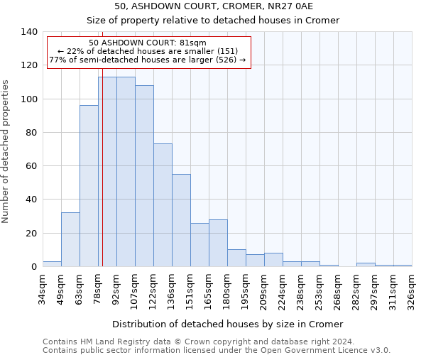 50, ASHDOWN COURT, CROMER, NR27 0AE: Size of property relative to detached houses in Cromer