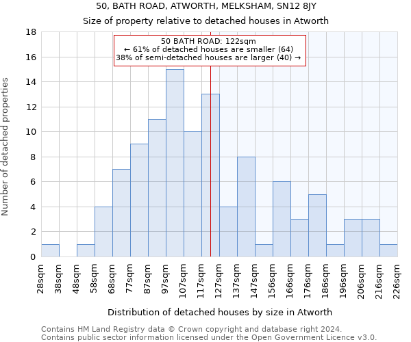 50, BATH ROAD, ATWORTH, MELKSHAM, SN12 8JY: Size of property relative to detached houses in Atworth