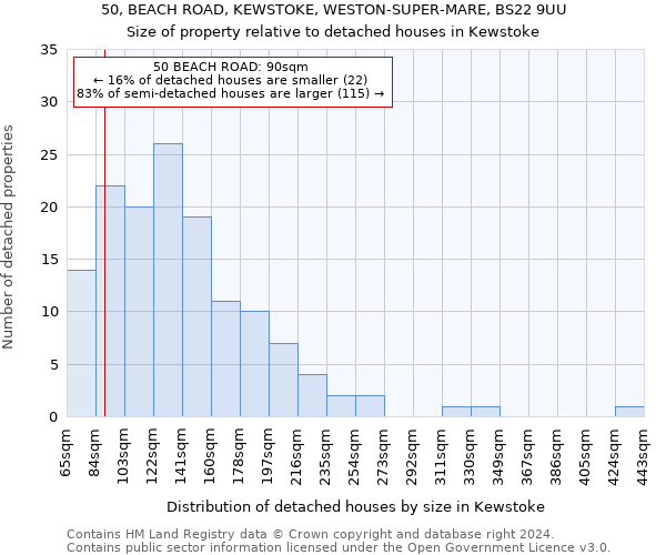 50, BEACH ROAD, KEWSTOKE, WESTON-SUPER-MARE, BS22 9UU: Size of property relative to detached houses in Kewstoke