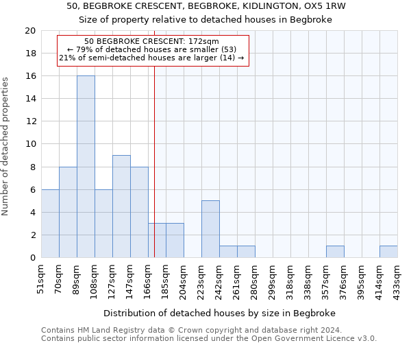 50, BEGBROKE CRESCENT, BEGBROKE, KIDLINGTON, OX5 1RW: Size of property relative to detached houses in Begbroke
