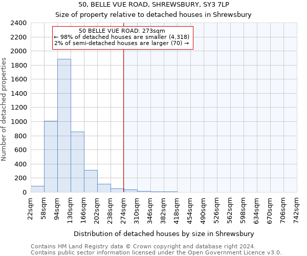 50, BELLE VUE ROAD, SHREWSBURY, SY3 7LP: Size of property relative to detached houses in Shrewsbury