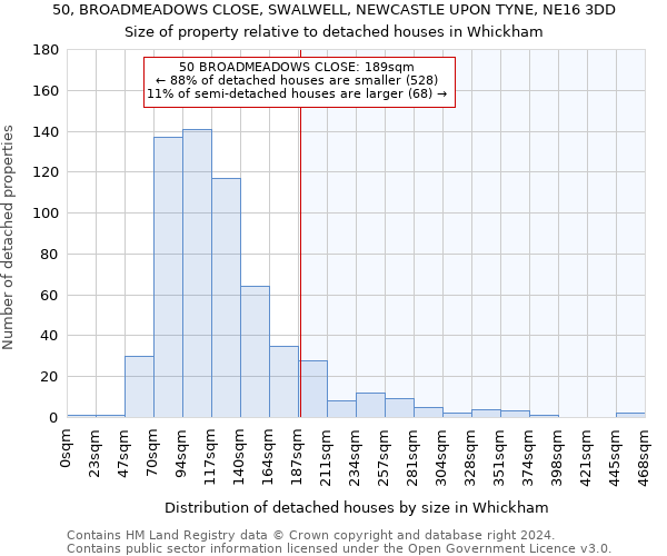 50, BROADMEADOWS CLOSE, SWALWELL, NEWCASTLE UPON TYNE, NE16 3DD: Size of property relative to detached houses in Whickham