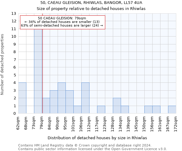 50, CAEAU GLEISION, RHIWLAS, BANGOR, LL57 4UA: Size of property relative to detached houses in Rhiwlas