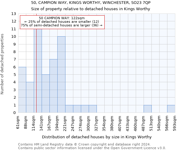 50, CAMPION WAY, KINGS WORTHY, WINCHESTER, SO23 7QP: Size of property relative to detached houses in Kings Worthy