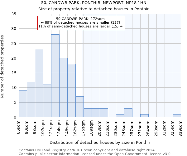 50, CANDWR PARK, PONTHIR, NEWPORT, NP18 1HN: Size of property relative to detached houses in Ponthir