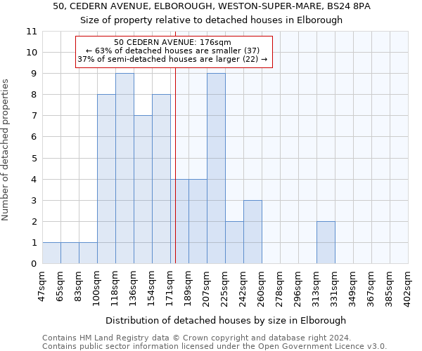 50, CEDERN AVENUE, ELBOROUGH, WESTON-SUPER-MARE, BS24 8PA: Size of property relative to detached houses in Elborough