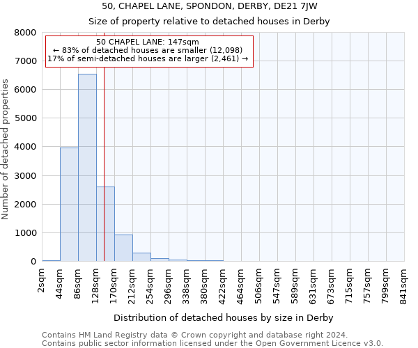 50, CHAPEL LANE, SPONDON, DERBY, DE21 7JW: Size of property relative to detached houses in Derby