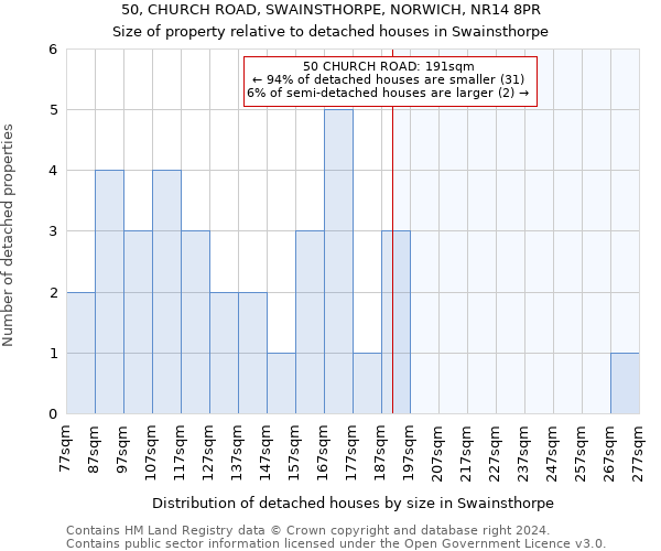 50, CHURCH ROAD, SWAINSTHORPE, NORWICH, NR14 8PR: Size of property relative to detached houses in Swainsthorpe