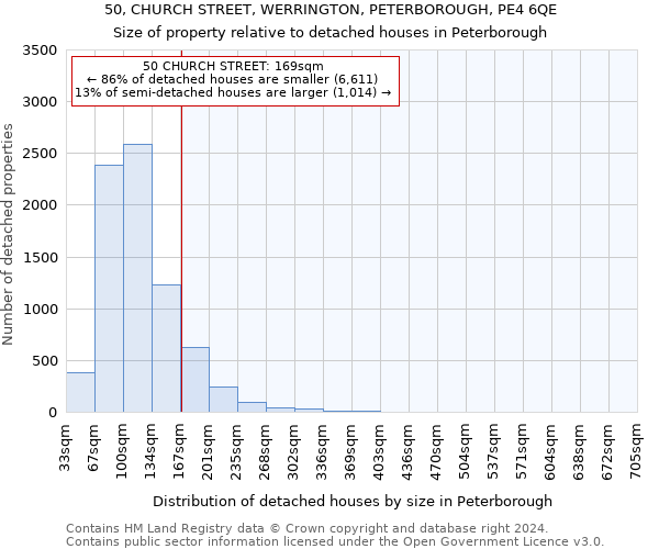 50, CHURCH STREET, WERRINGTON, PETERBOROUGH, PE4 6QE: Size of property relative to detached houses in Peterborough