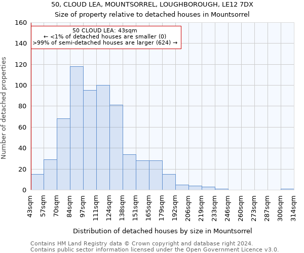 50, CLOUD LEA, MOUNTSORREL, LOUGHBOROUGH, LE12 7DX: Size of property relative to detached houses in Mountsorrel