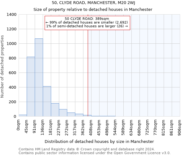 50, CLYDE ROAD, MANCHESTER, M20 2WJ: Size of property relative to detached houses in Manchester