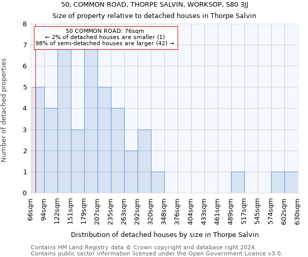 50, COMMON ROAD, THORPE SALVIN, WORKSOP, S80 3JJ: Size of property relative to detached houses in Thorpe Salvin