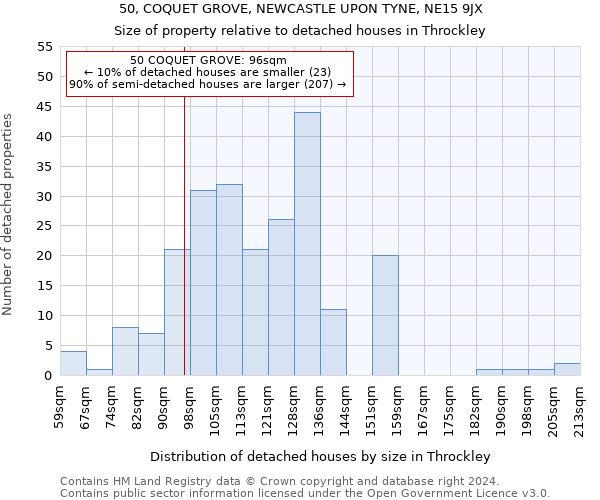 50, COQUET GROVE, NEWCASTLE UPON TYNE, NE15 9JX: Size of property relative to detached houses in Throckley