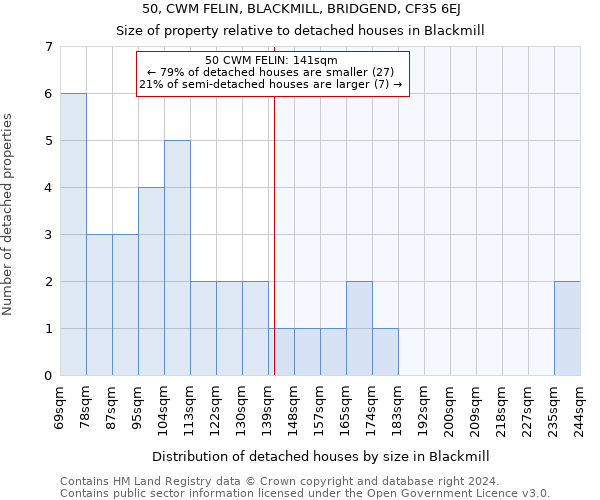 50, CWM FELIN, BLACKMILL, BRIDGEND, CF35 6EJ: Size of property relative to detached houses in Blackmill