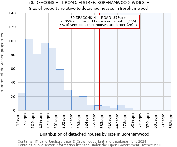 50, DEACONS HILL ROAD, ELSTREE, BOREHAMWOOD, WD6 3LH: Size of property relative to detached houses in Borehamwood