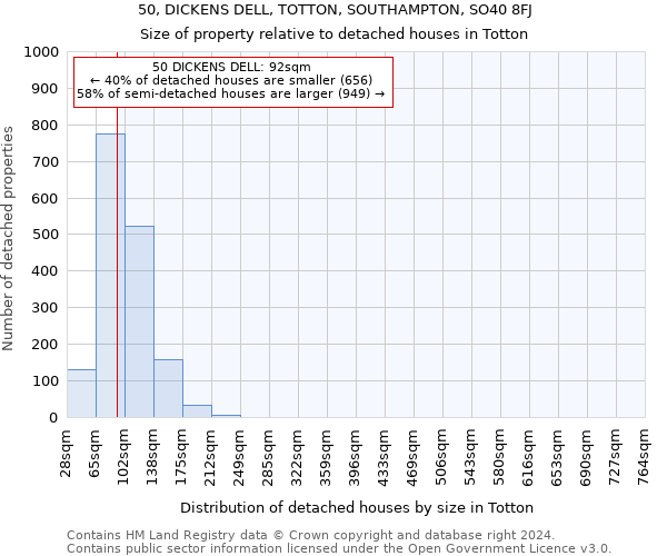 50, DICKENS DELL, TOTTON, SOUTHAMPTON, SO40 8FJ: Size of property relative to detached houses in Totton