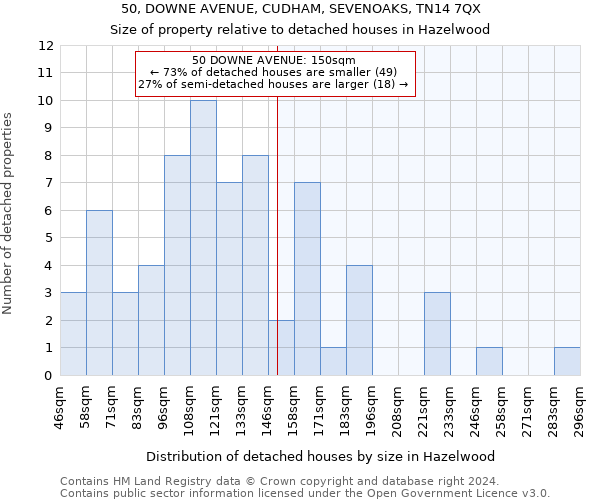 50, DOWNE AVENUE, CUDHAM, SEVENOAKS, TN14 7QX: Size of property relative to detached houses in Hazelwood