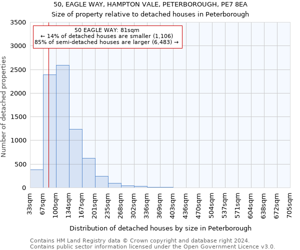 50, EAGLE WAY, HAMPTON VALE, PETERBOROUGH, PE7 8EA: Size of property relative to detached houses in Peterborough