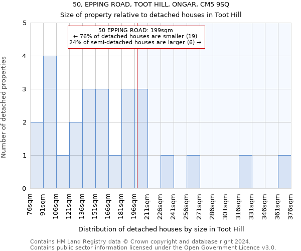 50, EPPING ROAD, TOOT HILL, ONGAR, CM5 9SQ: Size of property relative to detached houses in Toot Hill