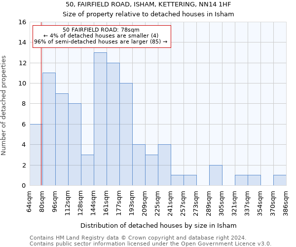 50, FAIRFIELD ROAD, ISHAM, KETTERING, NN14 1HF: Size of property relative to detached houses in Isham