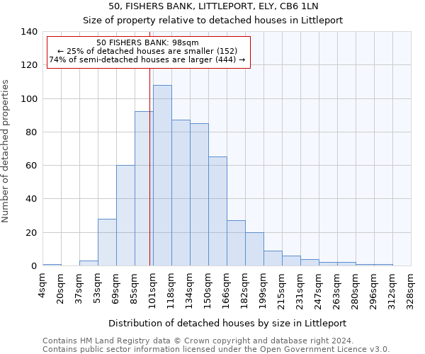 50, FISHERS BANK, LITTLEPORT, ELY, CB6 1LN: Size of property relative to detached houses in Littleport