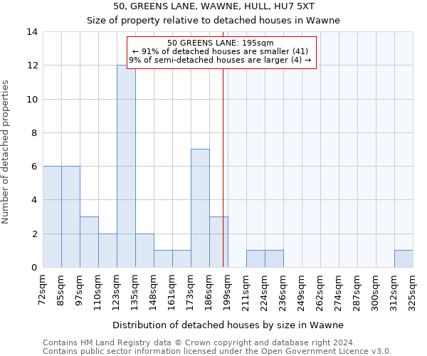 50, GREENS LANE, WAWNE, HULL, HU7 5XT: Size of property relative to detached houses in Wawne