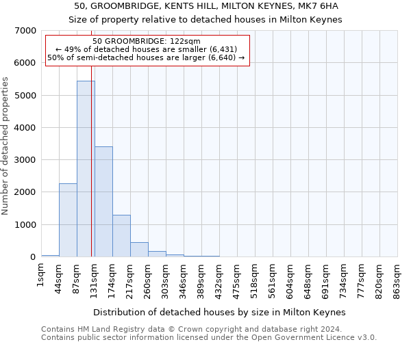 50, GROOMBRIDGE, KENTS HILL, MILTON KEYNES, MK7 6HA: Size of property relative to detached houses in Milton Keynes