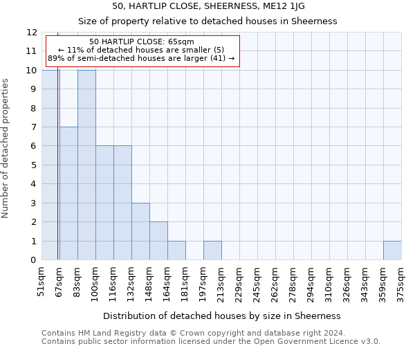 50, HARTLIP CLOSE, SHEERNESS, ME12 1JG: Size of property relative to detached houses in Sheerness