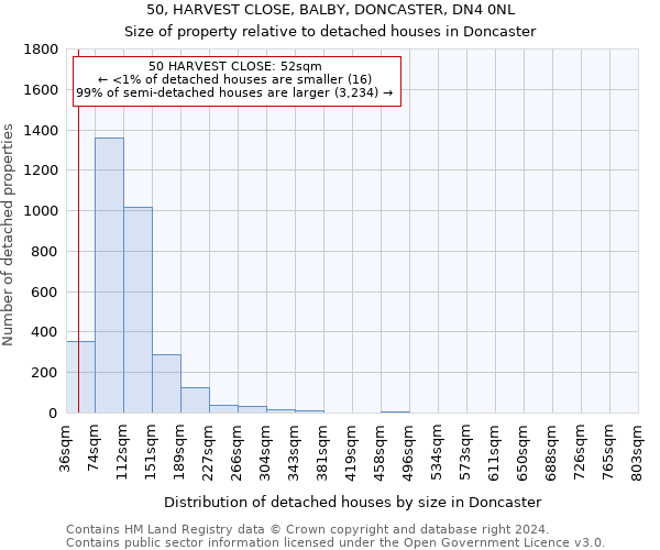 50, HARVEST CLOSE, BALBY, DONCASTER, DN4 0NL: Size of property relative to detached houses in Doncaster