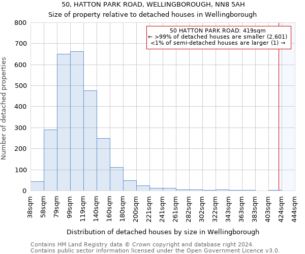 50, HATTON PARK ROAD, WELLINGBOROUGH, NN8 5AH: Size of property relative to detached houses in Wellingborough