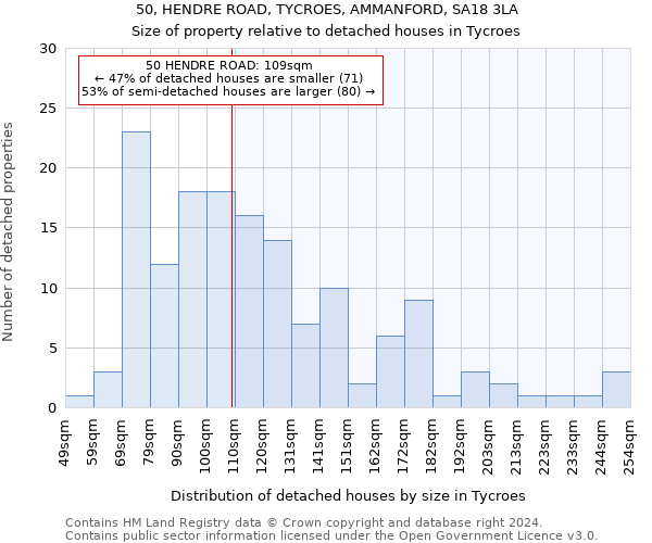 50, HENDRE ROAD, TYCROES, AMMANFORD, SA18 3LA: Size of property relative to detached houses in Tycroes