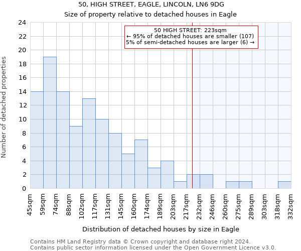 50, HIGH STREET, EAGLE, LINCOLN, LN6 9DG: Size of property relative to detached houses in Eagle