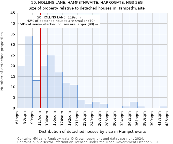 50, HOLLINS LANE, HAMPSTHWAITE, HARROGATE, HG3 2EG: Size of property relative to detached houses in Hampsthwaite