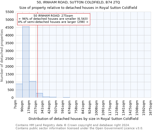 50, IRNHAM ROAD, SUTTON COLDFIELD, B74 2TQ: Size of property relative to detached houses in Royal Sutton Coldfield