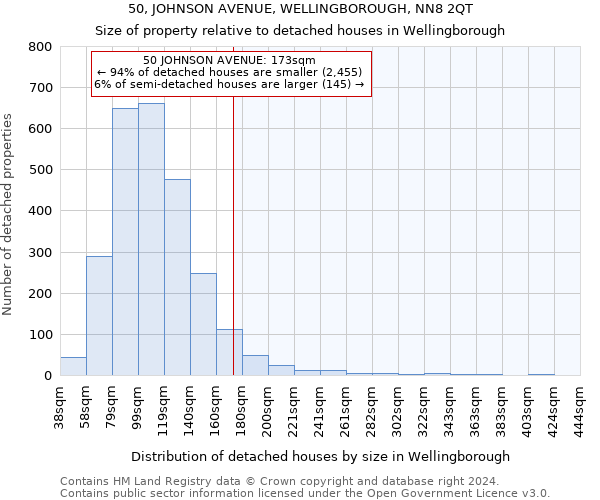 50, JOHNSON AVENUE, WELLINGBOROUGH, NN8 2QT: Size of property relative to detached houses in Wellingborough