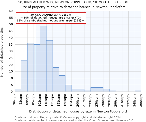 50, KING ALFRED WAY, NEWTON POPPLEFORD, SIDMOUTH, EX10 0DG: Size of property relative to detached houses in Newton Poppleford