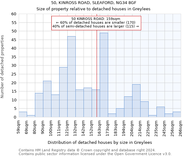 50, KINROSS ROAD, SLEAFORD, NG34 8GF: Size of property relative to detached houses in Greylees