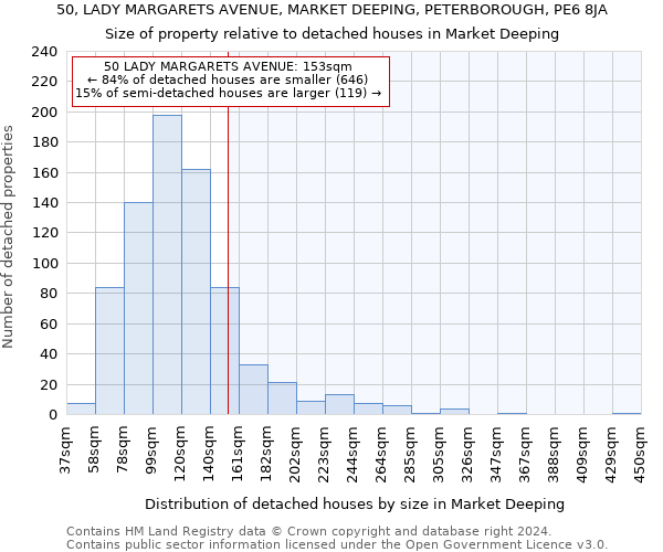 50, LADY MARGARETS AVENUE, MARKET DEEPING, PETERBOROUGH, PE6 8JA: Size of property relative to detached houses in Market Deeping