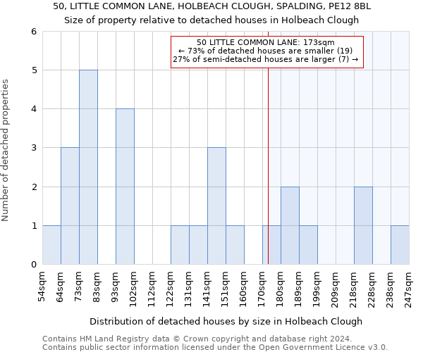 50, LITTLE COMMON LANE, HOLBEACH CLOUGH, SPALDING, PE12 8BL: Size of property relative to detached houses in Holbeach Clough