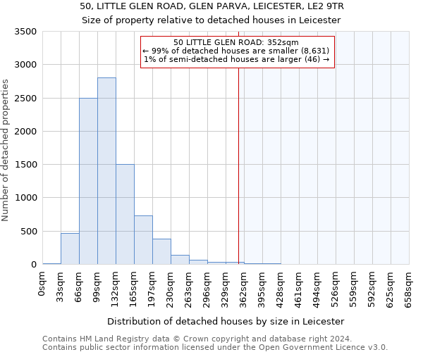 50, LITTLE GLEN ROAD, GLEN PARVA, LEICESTER, LE2 9TR: Size of property relative to detached houses in Leicester