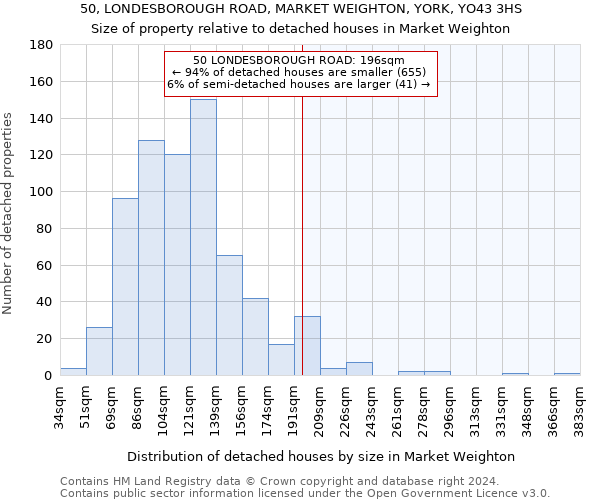 50, LONDESBOROUGH ROAD, MARKET WEIGHTON, YORK, YO43 3HS: Size of property relative to detached houses in Market Weighton