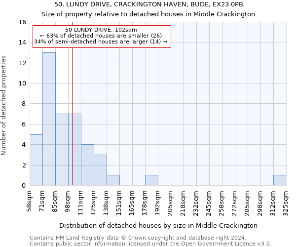 50, LUNDY DRIVE, CRACKINGTON HAVEN, BUDE, EX23 0PB: Size of property relative to detached houses in Middle Crackington