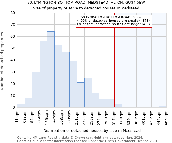 50, LYMINGTON BOTTOM ROAD, MEDSTEAD, ALTON, GU34 5EW: Size of property relative to detached houses in Medstead